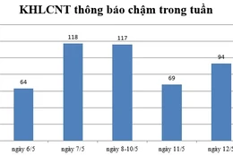 Ngày 12/5: Có 94 thông báo kế hoạch lựa chọn nhà thầu chậm