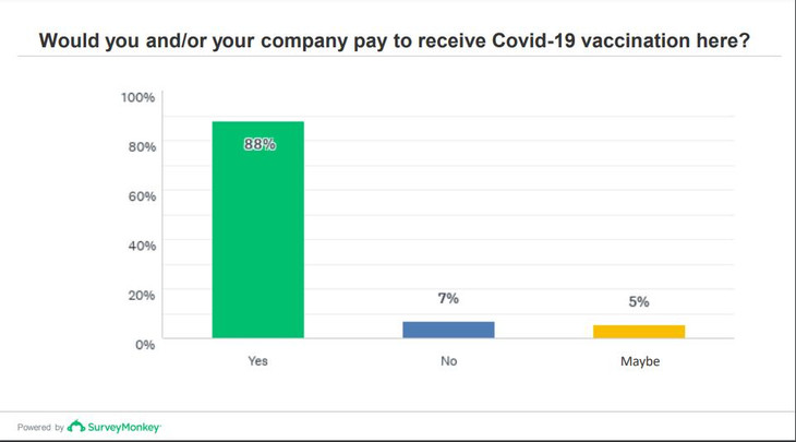 88% thành viên AmCham phản hồi rằng công ty của họ sẽ trả thêm tiền để được nhận vắc xin chất lượng cao tại Việt Nam