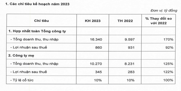 Chỉ tiêu kế hoạch kinh doanh năm 2023 của Tổng công ty CP Vinaconex