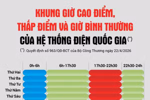 Bộ Công Thương vừa ban hành quy định mới khung giờ cao điểm, thấp điểm và giờ bình thường của Hệ thống điện Quốc gia (nguồn: EVNEIC)