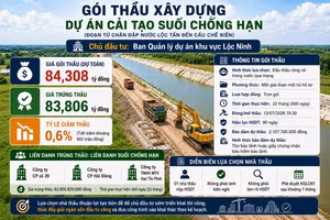 Việc sớm lựa chọn được nhà thầu sẽ giúp Dự án Cải tạo suối chống hạn tại Lộc Ninh nhanh chóng được triển khai, đáp ứng mục tiêu cải thiện khả năng tiêu thoát nước, chống hạn và hoàn thiện hạ tầng khu vực. Ảnh minh họa: Ngọc Tuấn