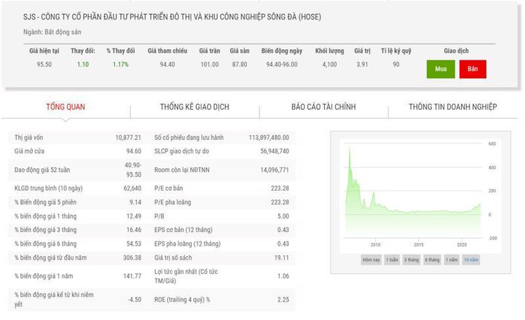 Biểu đồ giá cổ phiếu SJS thời gian qua.