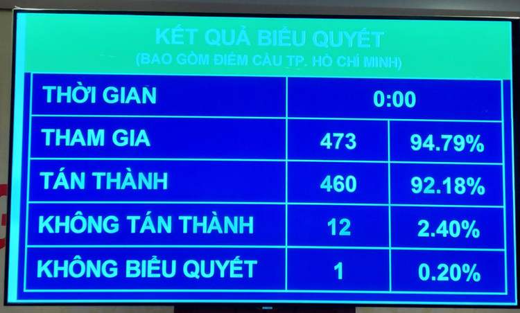 Kết quả bỏ phiếu thông qua Nghị quyết về Quy hoạch sử dụng đất quốc gia thời kỳ 2021-2030, tầm nhìn đến năm 2050 và kế hoạch sử dụng đất quốc gia 5 năm 2021 - 2025.