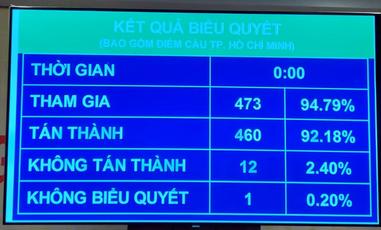 Kết quả bỏ phiếu thông qua Nghị quyết về Quy hoạch sử dụng đất quốc gia thời kỳ 2021-2030, tầm nhìn đến năm 2050 và kế hoạch sử dụng đất quốc gia 5 năm 2021 - 2025.