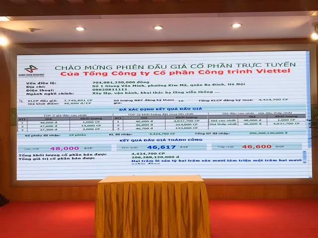 Kết quả đấu giá cổ phần CTR do Viettel sở hữu