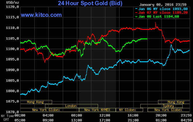 Giá vàng thế giới giảm, trong nước tăng ảnh 1