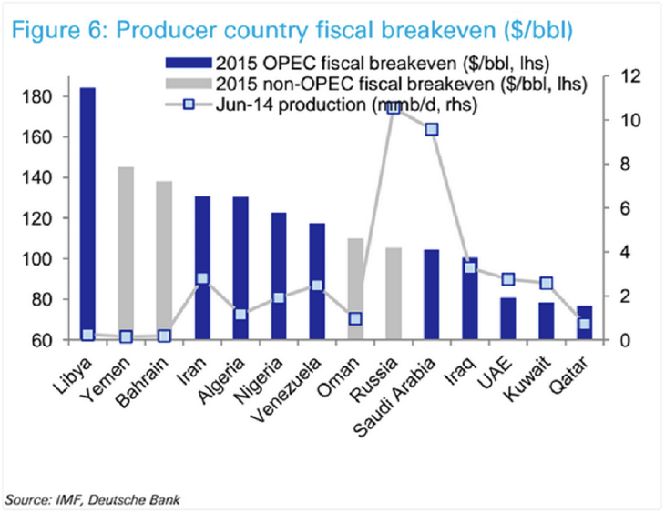 Chuyện gì sẽ xảy ra nếu các nước giàu dầu thô cạn tiền? - ảnh 1