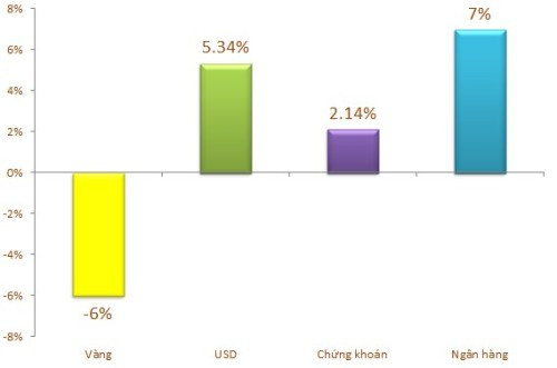 kenh-dau-tu-nao-tot-nhat-nam-2015