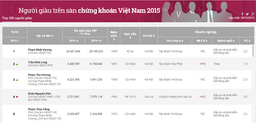 hai-chi-em-ho-pham-so-huu-7000-ty-dong-tren-san-chung-khoan