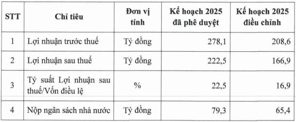 Kế hoạch kinh doanh điều chỉnh của PV GAS D (Nguồn: Nghị quyết HĐQT Công ty)