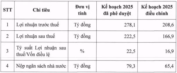 Kế hoạch kinh doanh điều chỉnh của PV GAS D (Nguồn: Nghị quyết HĐQT Công ty)