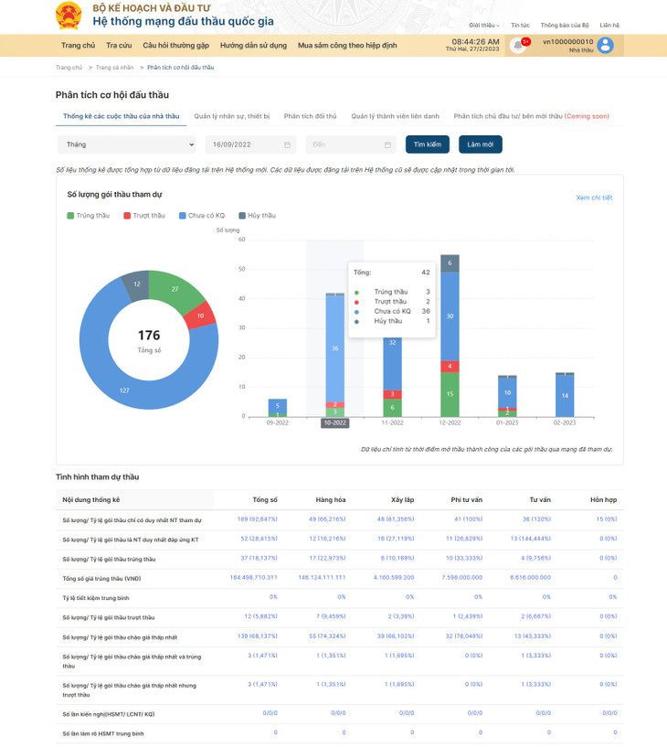 Chức năng mới cho phép Nhà thầu phân tích các cơ hội đấu thầu