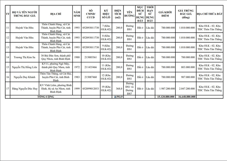 Danh sách khách hàng trúng đấu giá