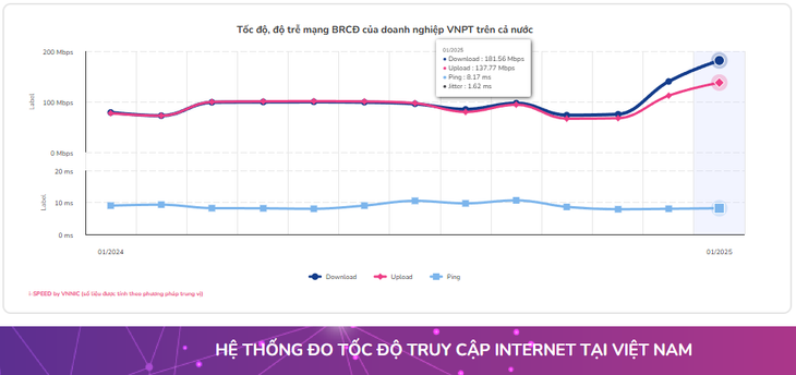 Tốc độ download internet của VNPT đạt 181.56Mbps, tốc độ upload đạt 137.77Mbps