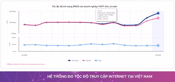 Tốc độ download internet của VNPT đạt 181.56Mbps, tốc độ upload đạt 137.77Mbps