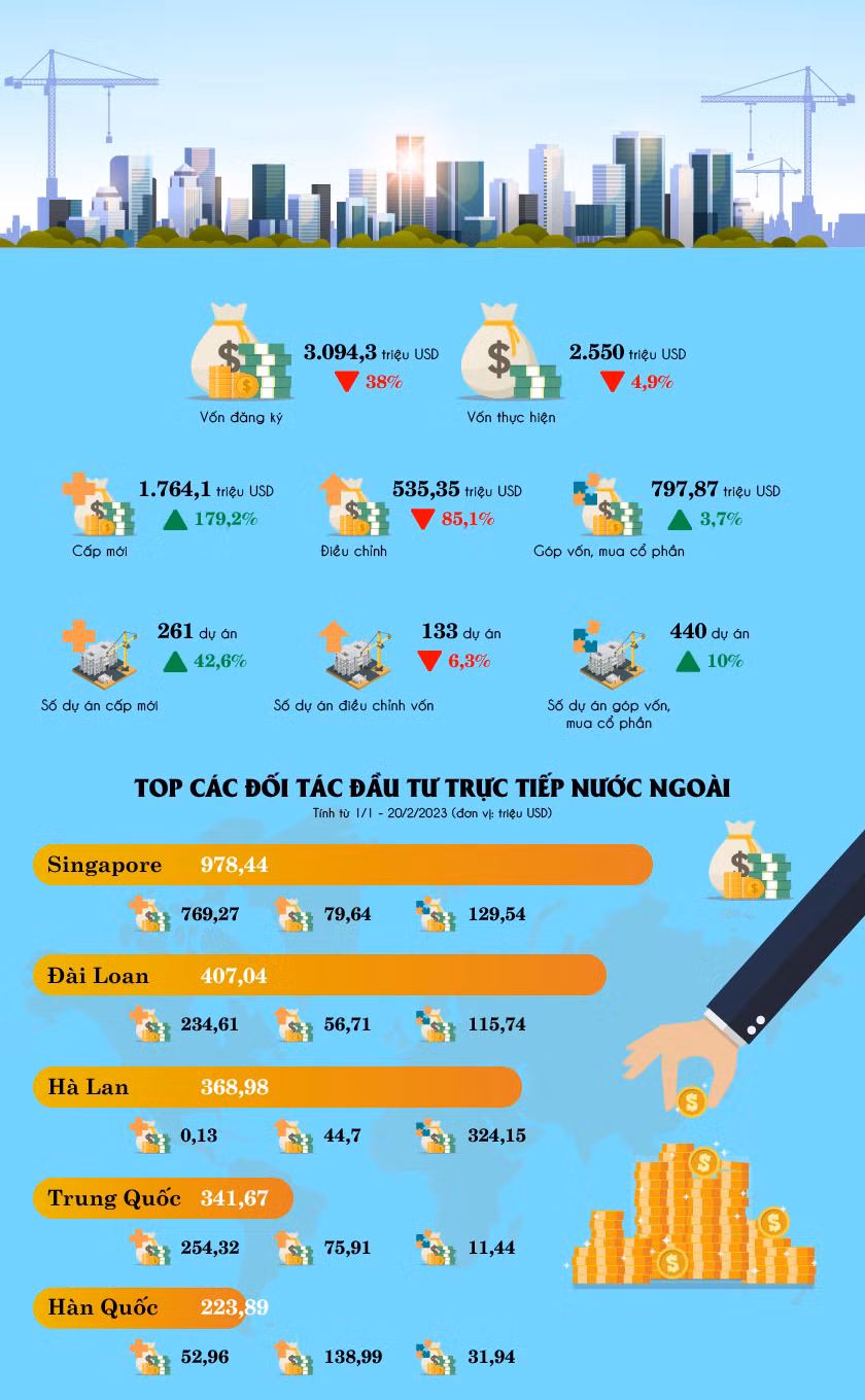 Số liệu so sánh với cùng kỳ năm 2022. Nguồn: Cục Đầu tư nước ngoài