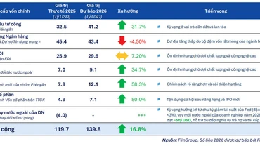 Dự báo kênh cấp vốn năm 2026