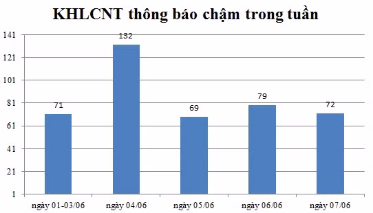 Ngày 07/06: Có 72 thông báo kế hoạch lựa chọn nhà thầu chậm