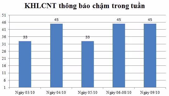 Ngày 09/10: Có 45 thông báo kế hoạch lựa chọn nhà thầu chậm