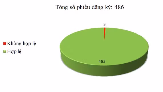Ngày 31/05: 3/486 thông báo mời thầu, thông báo mời chào hàng chưa hợp lệ
