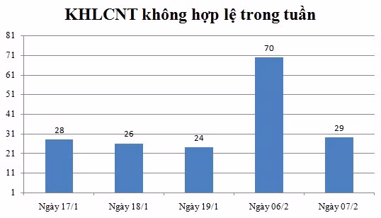 Ngày 07/02: Có 29 thông báo không hợp lệ
