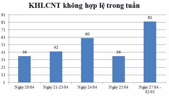 Ngày 27/04 - 02/05: Có 82 thông không hợp lệ