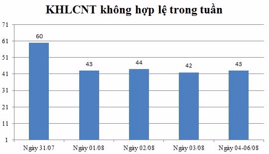 Ngày 04,05,06/08: Có 43 thông báo không hợp lệ