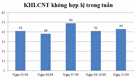 Ngày 11/09: Có 44 thông báo không hợp lệ