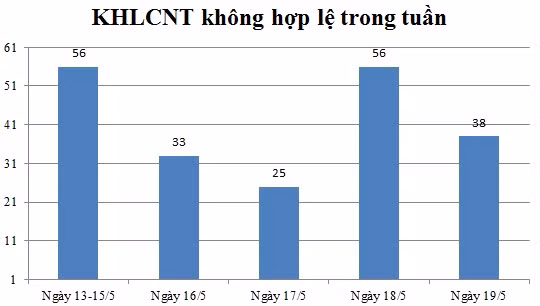 Ngày 19/5: Có 38 thông báo không hợp lệ