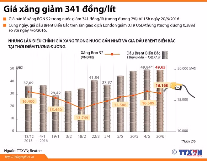 Những lần điều chỉnh giá xăng trong nước gần đây