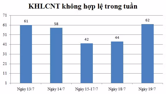 Ngày 19/7: Có 62 thông báo không hợp lệ
