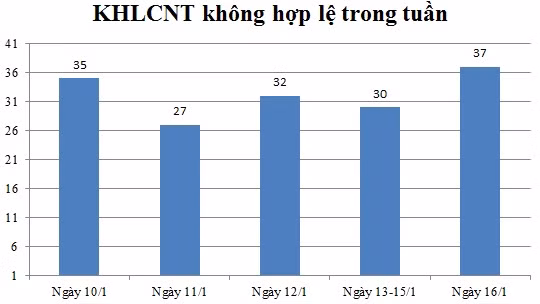 Ngày 16/01: Có 37 thông báo không hợp lệ