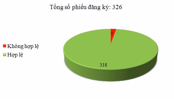 Ngày 18/5: Có 8/326 phiếu đăng ký không hợp lệ