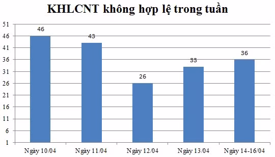 Ngày 14,15,16/04: Có 36 thông báo không hợp lệ