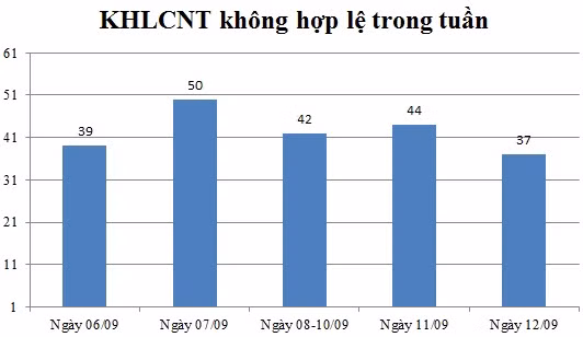 Ngày 12/09: Có 37 thông báo không hợp lệ