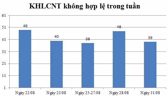 Ngày 31/08: Có 39 thông báo không hợp lệ