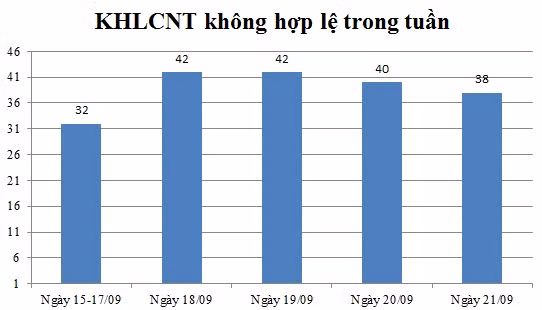 Ngày 21/09: Có 38 thông báo không hợp lệ