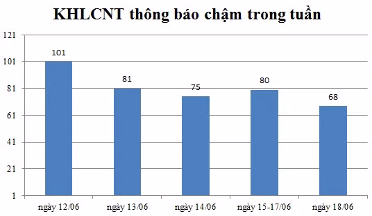 Ngày 18/06: Có 68 thông báo kế hoạch lựa chọn nhà thầu chậm