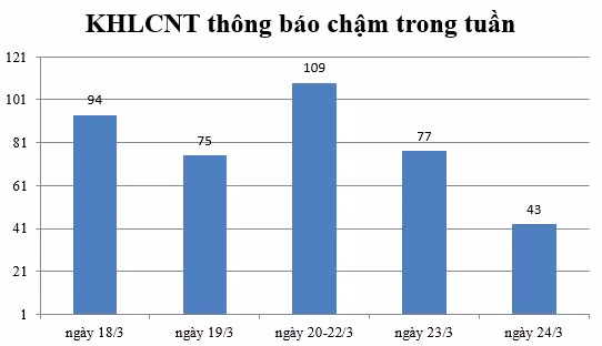 Ngày 24/3: Có 43 thông báo kế hoạch lựa chọn nhà thầu chậm