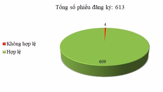 Ngày 17-20/05: 4/613 thông báo mời thầu, thông báo mời chào hàng chưa hợp lệ