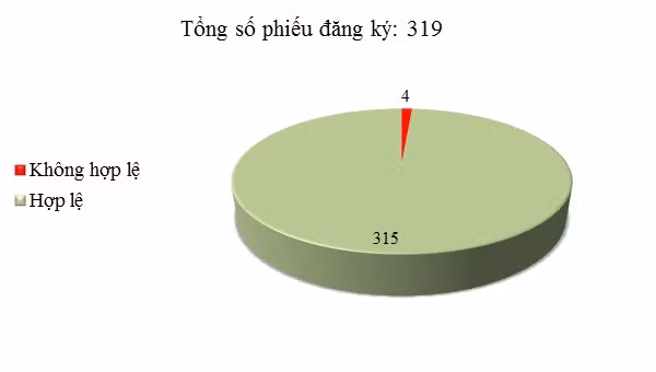 Ngày 2/12: Có 4/319 phiếu đăng ký không hợp lệ