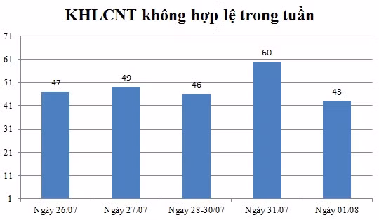 Ngày 01/08: Có 43 thông báo không hợp lệ
