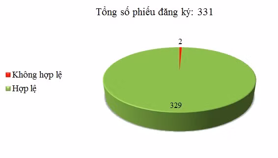 Ngày 20/09: Có 2/331 thông báo mời thầu, thông báo mời chào hàng chưa hợp lệ