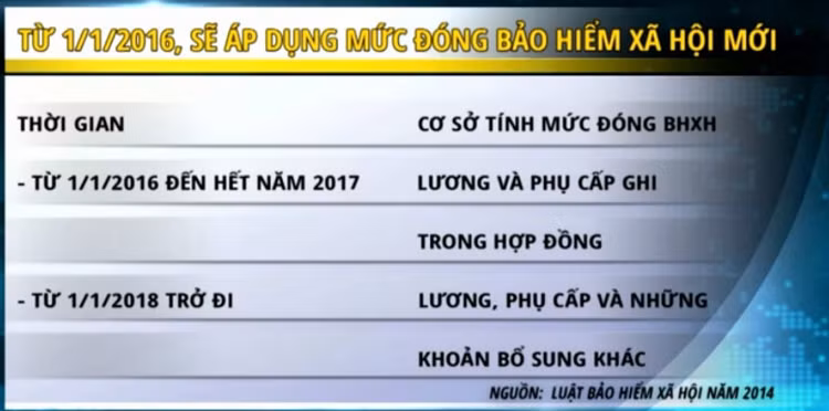 Từ 1/1/2016, sẽ áp dụng mức đóng bảo hiểm xã hội mới