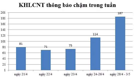 Ngày 28/4 - 3/5: Có 187 thông báo kế hoạch lựa chọn nhà thầu chậm