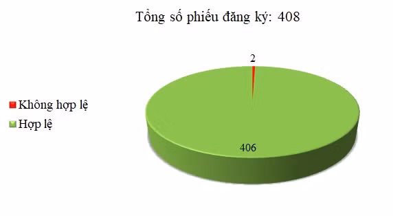 Ngày 09/05: 2/408 thông báo mời thầu, thông báo mời chào hàng chưa hợp lệ