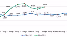Tốc độ tăng CPI các tháng năm 2026 và năm 2025 so với cùng kỳ năm trước. Nguồn: Cục Thống kê