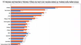 Nợ “cần chú ý” vọt tăng tại nhiều ngân hàng