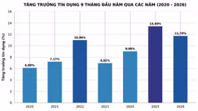 Nguồn: NHNN, Cục Thống kê
