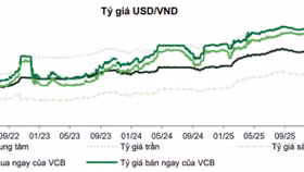 Nguồn: Bloomberg, VCBS tổng hợp